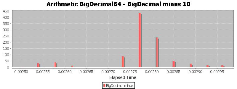 Arithmetic BigDecimal64 - BigDecimal minus 10